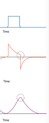 <ul><li><p><span>In this setting, inspiratory flow is not expected to reach zero before expiration begins</span></p></li><li><p><span>In these instances, the inspiratory flow is set to cycle off once a preset percentage of peak flow is achieved (e.g. 30% of peak)</span></p><ul><li><p><span>Reached within the upper dashed circle</span></p></li></ul></li><li><p><span>Because the termination of inspiratory flow occurs when flow is low but not zero, the volume waveform shows a minimal plateau (lower dashed circle)</span></p></li></ul><p></p>
