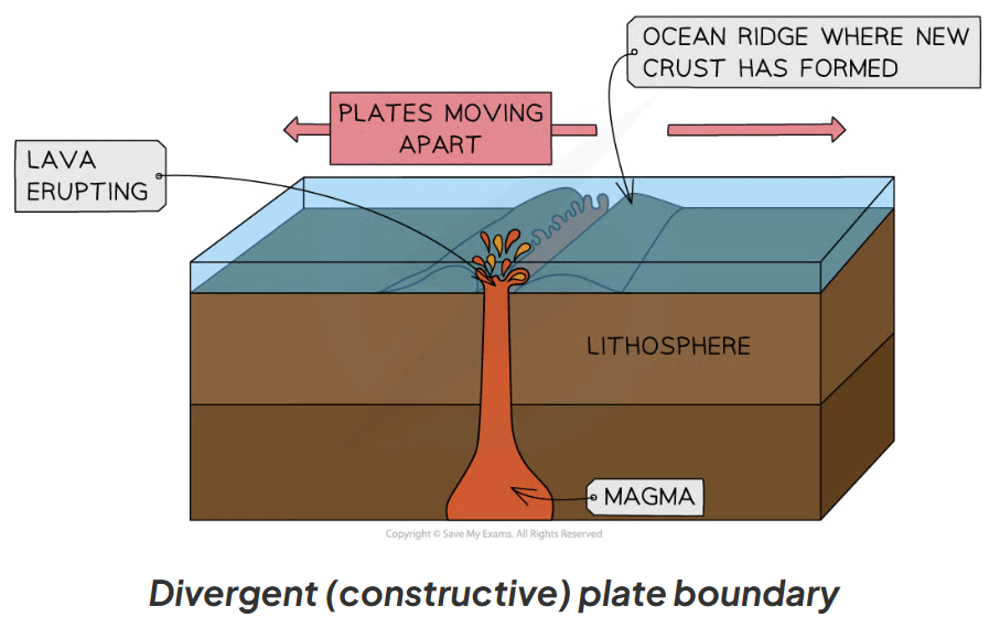 <p>Describe a <strong>divergent </strong>(constructive) plate boundary and give an example.</p>