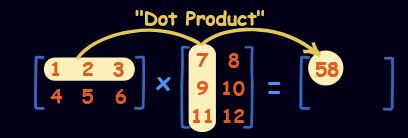 <ul><li><p>To do this we need to find the dot product of rows and columns. </p></li><li><p>The result will have the number of rows as the first matrix and number of columns as the second. </p></li></ul><p></p>