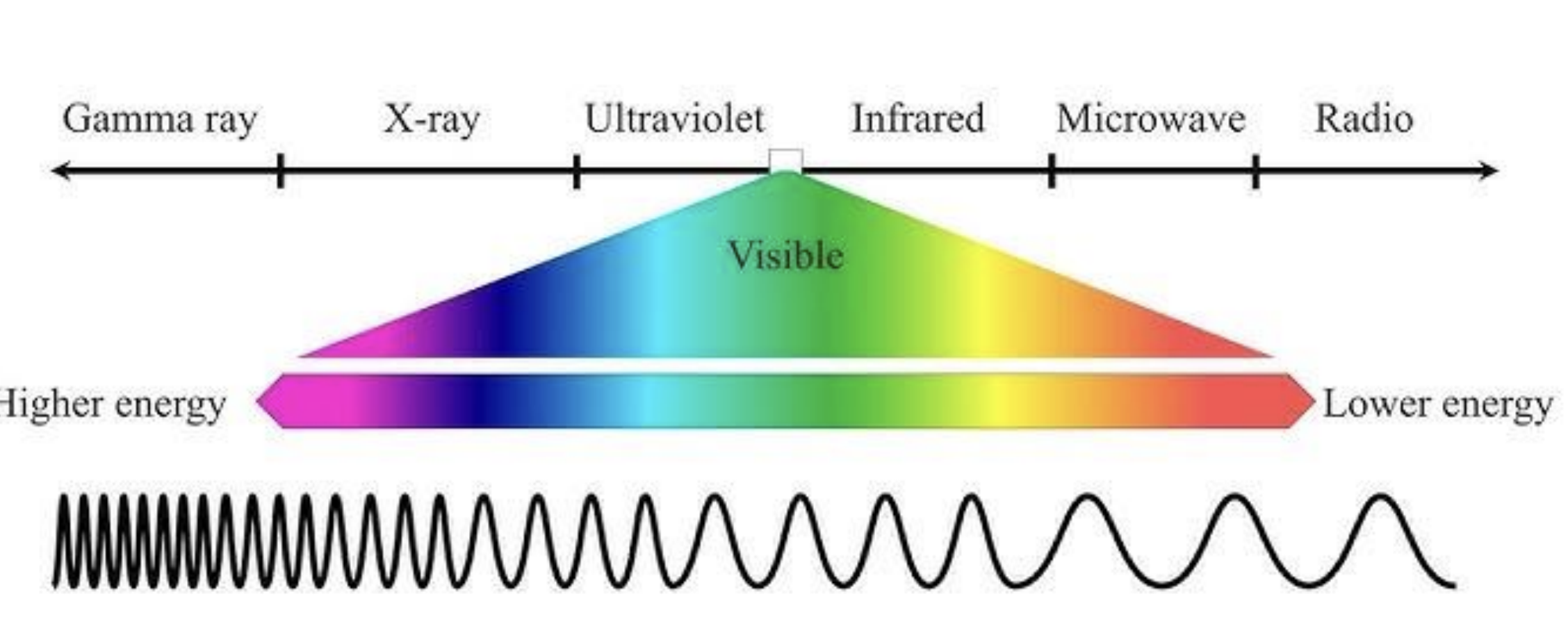 <p>small wavelegnths= high energy, higher frequency </p><p>long wavelegnths= lower energy, lower frequency </p>