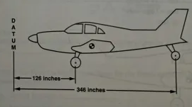 <p>11. Given information:</p><ul><li><p>Main wheels are located at station 126</p></li><li><p>Tail wheel is located at station 346</p></li><li><p>Right main scale reading = 427 pounds tare = 7 pounds</p></li><li><p>Left main scale reading = 424 pounds tare = 7 pounds</p></li><li><p>Tailwheel scale reading = 173 pounds tare = 10 pounds</p></li></ul><p>Find:</p><p>a. Empty weight = ______ pounds</p><p>b. Empty weight center of gravity is at station ______.</p>
