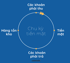 <p>chu kỳ đặt hàng- chuyển tiền </p>