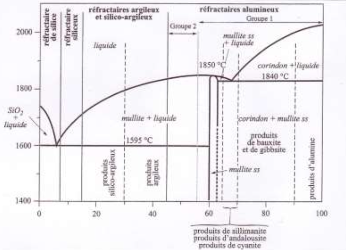 <p><span>A partir du diagramme de phase ci-dessous, déterminez la composition la plus adéquate pour les briques réfractaires d’un four, qui sera choisie par un industriel : (3 points)</span></p><ul><li><p><span>Pour un four fonctionnant à 1400°C </span></p></li><li><p><span>Pour un four de fusion du platine ?</span></p></li><li><p><span>Pour un four fonctionnant à 1600°C mais avec de nombreux cycles de « chauffe-refroidissement » ?</span></p></li></ul>