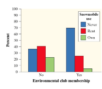 <p>The different categories are displayed beside each other, with gaps between each value on the x-axis.</p>