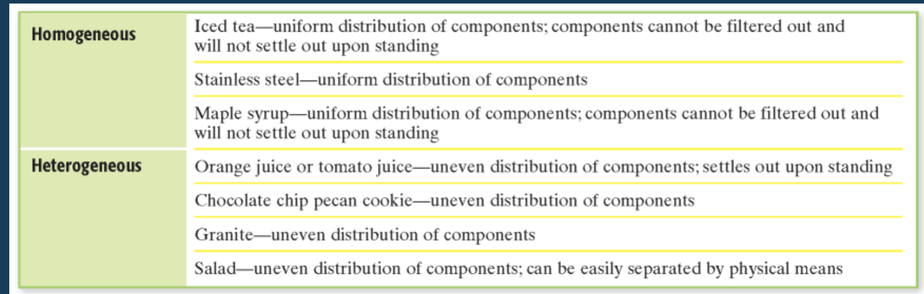 <p><span><br>A mixture is a blend of two or more kinds of matter, each of which retains its own identity and properties.</span><br><span>• mixed together physically</span><br><span>• can usually be separated</span><br></p><p><span>Homogeneous mixtures are called solutions</span><br><span>• uniform in composition (salt-water solution)</span><br></p><p><span> Heterogeneous mixtures</span><br><span>• not uniform throughout (clay-water mixture)</span></p><p><br></p>