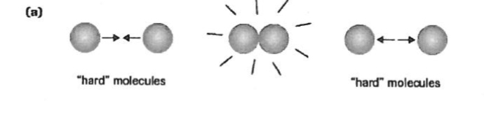<ul><li><p>gasses are very far apart compared to their size</p></li><li><p>gas molecules are constant, random, and straight line because no forces</p></li><li><p>molecules undergo perfect elastic collisions in no energy is lost and collisions occur quickly</p></li></ul><p></p><p></p>