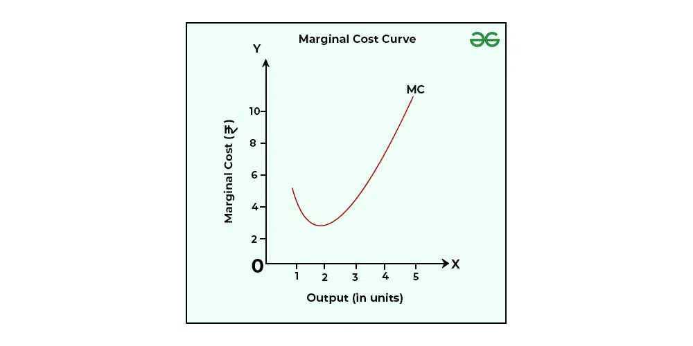 <p>(MC)Marginal Cost</p>