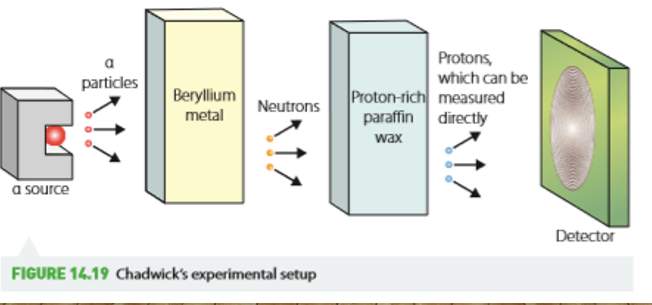 <p>Alpha particles were fired at berylium and unknown particles were observed coming out of the berylium. </p>