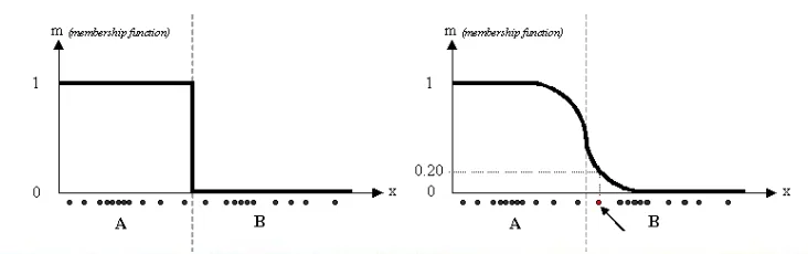<ul><li><p>an item’s cluster membership is a weight between 0 and 1 (instead of 1 or 0 to show membership or non-member)</p></li><li><p>distance to a centroid is multiplied by membership weight</p></li></ul><p></p>
