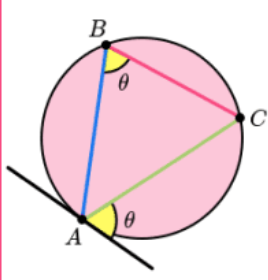 <p>The angle that lies between a tangent and a chord is equal to the angle subtended by the same chord in the alternate segment. </p>