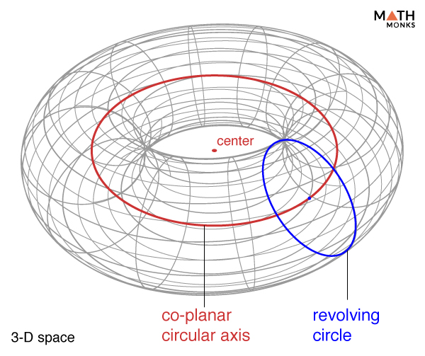 <p><strong>ring </strong>shaped surface or solid obtained by <strong>rotating a circle</strong> about a <strong>coplanar</strong> line that does<strong> not intersect</strong></p>