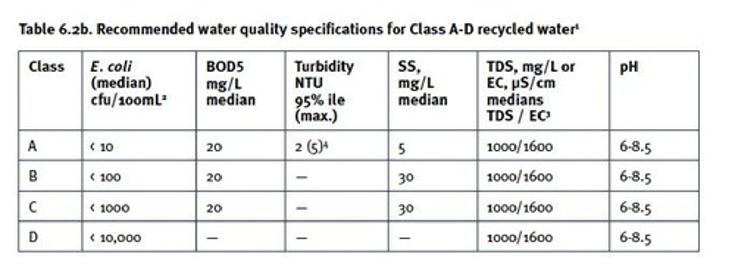 <p>Water quality is classified from Class A+ to Class D based on E. coli levels, which relate to the level of treatment and quality of water.</p>