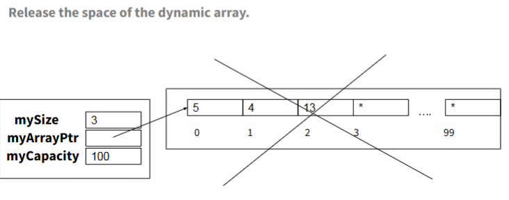<p>declaration:</p><p>~list();</p><p>implementation:</p><p>List ::list (){</p><p>delete [] myArrayPtr;</p><p>}</p>