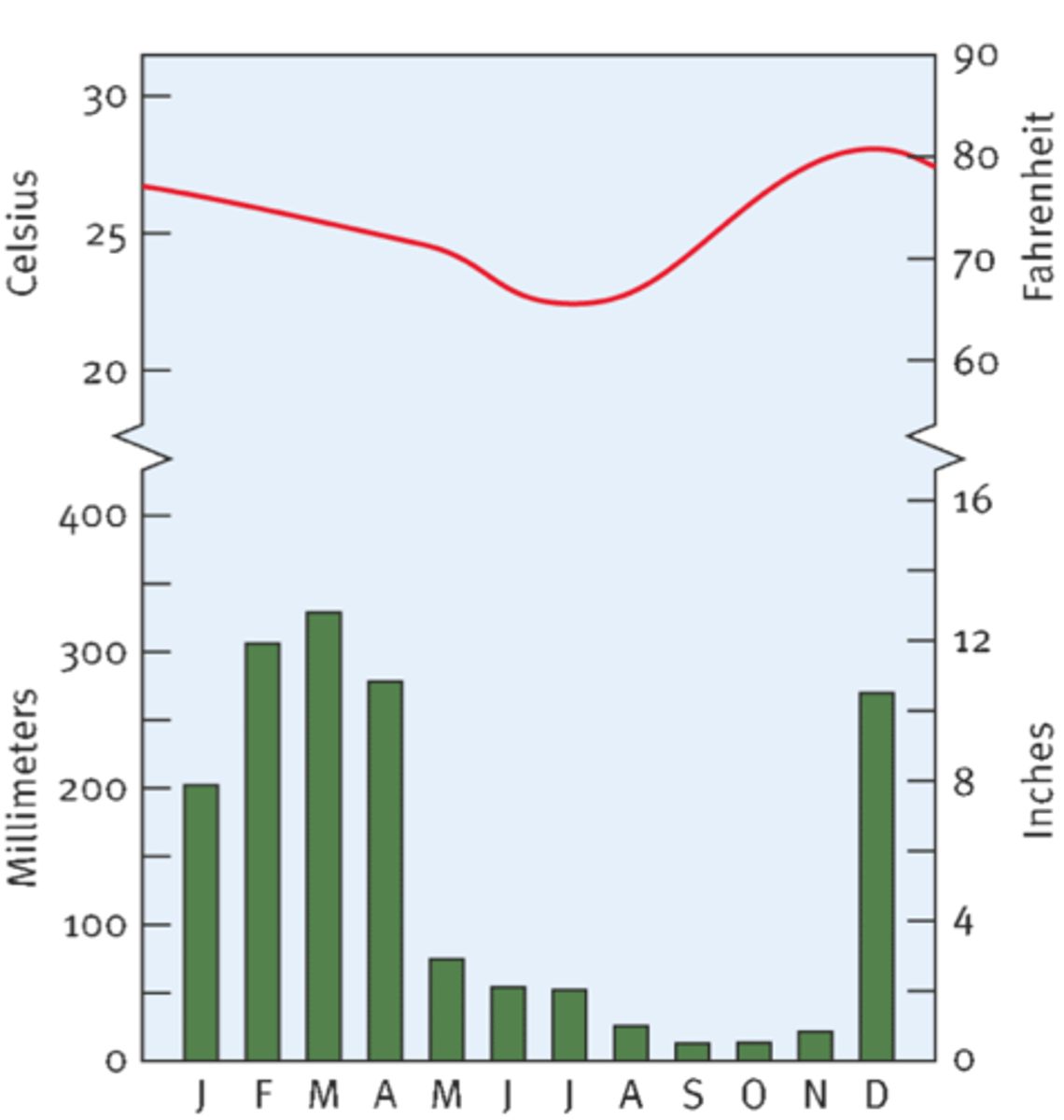 <p>Shows average monthly temperature (line) and rainfall (bars).</p>