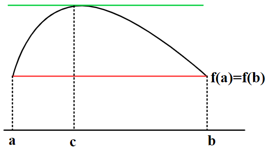 Neka je f: \[a, b\] →R gdje je a<b neprekidna funkcija koja ima konačnu derivaciju na otvorenom intervalu <a,b> te vrijedi f(a)=f(b). Tada između a i b postoji c takav da je f’(c)=0 