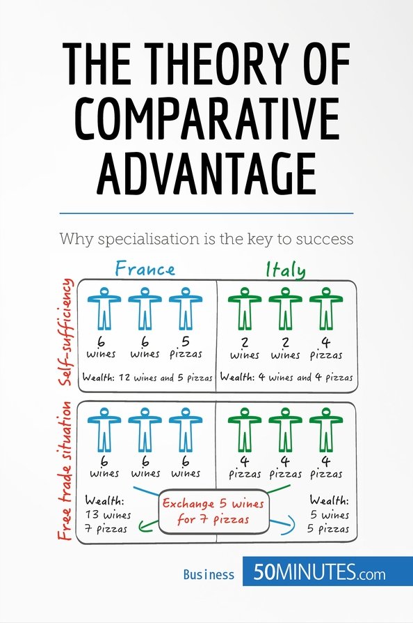 <p>Comparative Advantage</p>