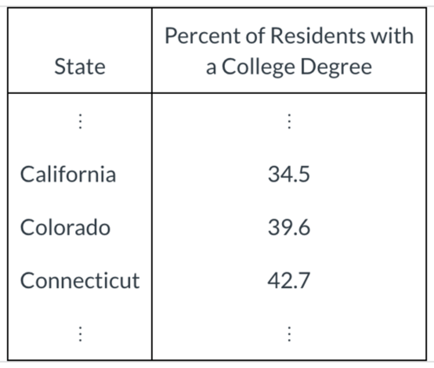 <p><span style="text-decoration:underline">Variable</span>: Percent of state residents with a college degree. This is <span style="text-decoration:underline">quantitative</span>.</p>