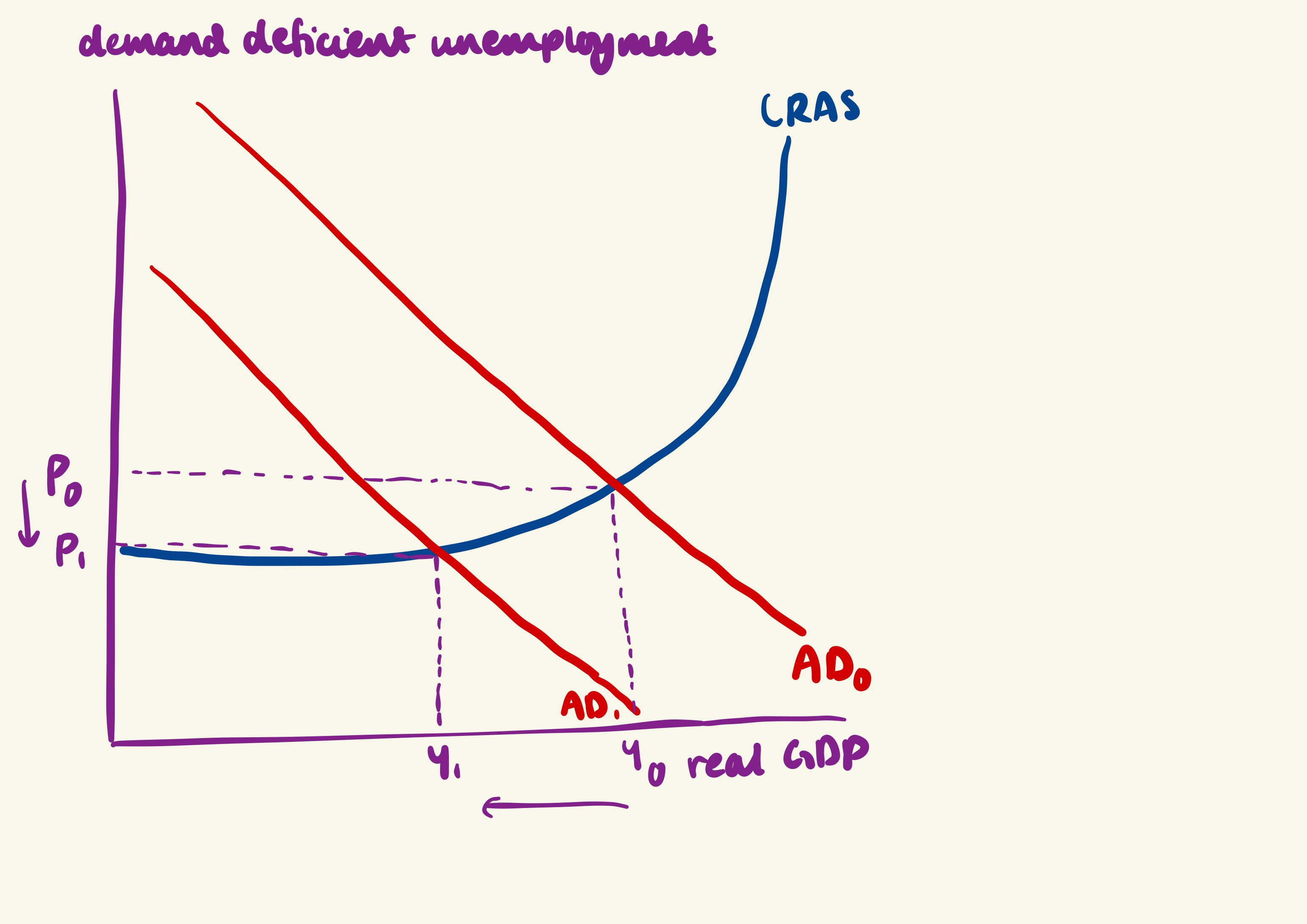 <p>caused by a fall in AD in an economy. this typically happens during a slow down or recession. the demand for labour is a demand derived from the demand for goods/services. as output falls in the economy, firms lay off workers. As firms cut jobs due to low demand, workers who lose jobs must search for new employment which leads to frictional unemployment during the job search. This could alternatively lead to structural unemployment as if demand remains low for a long time, workers stay unemployed for long periods to the point where their skills become outdated or they lose work experience. </p>