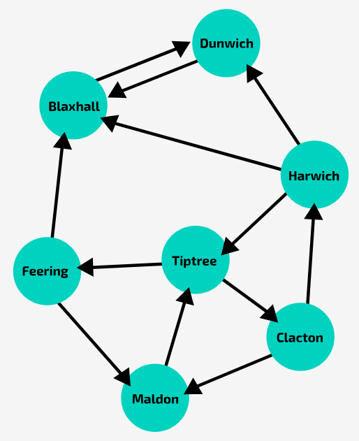 <p>In the graph shown in the image, is Harwich → Tiptree → Clacton → Harwich a cycle?</p>