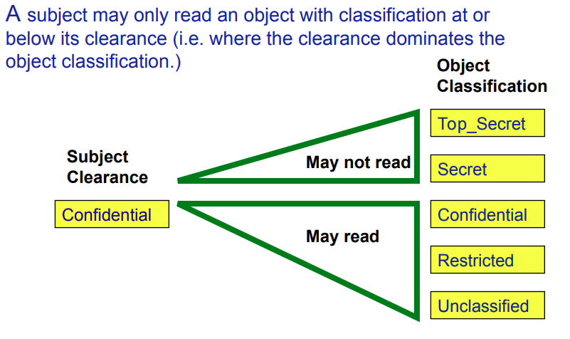 A subject may only read an object if the subject clearance dominates the object classification