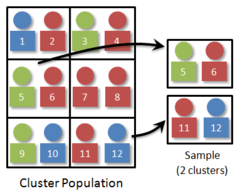 <p><em>selects whole cluster</em> divides the population into a large number of clusters such as city blocks. Then a simple random cluster is selected and all individuals in the selected clusters are included for the sample. For personal interviews when the subjects of a cluster or close geographically cluster sampling is less expensive per observation then simple random sampling.</p>