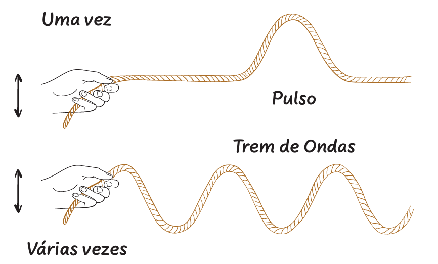 <p>Pulso é uma única perturbação, já o trem de ondas é a sequência periódica de pulsos.</p>