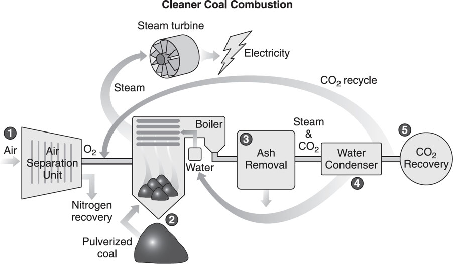 Steps used in producing “clean coal”