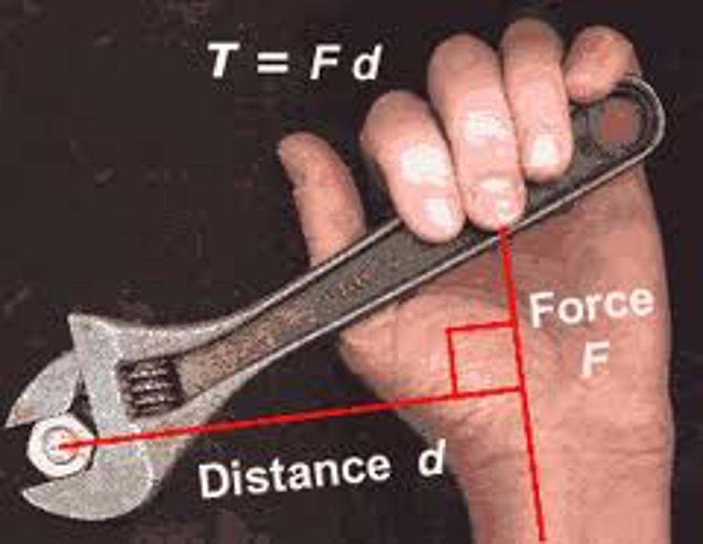 <p>- the turning effect of force exerted at a distance to an axis</p><p>- application of force at a distance from the center of rotation</p><p>- torque = (f)(d). measured in foot-pound</p>