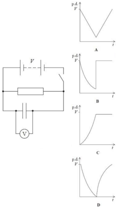 <p>The capacitor shown in the circuit below is initially charged to a potential difference (p.d.) V by closing the switch. The power supply has negligible internal resistance.</p><p>The switch is opened and the p.d. across the capacitor allowed to fall. A short time later the switch is closed again. Select the graph that shows how the p.d. across the capacitor varies with time, after the switch is opened.</p>