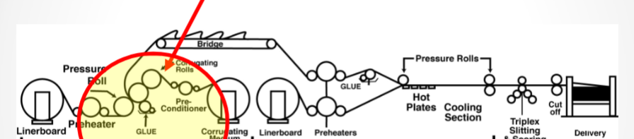 <p>Which part of the corrugated manufacturing process is this?</p>