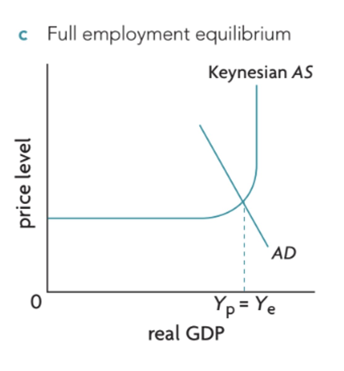 <p>What is the Keynes perspective?</p>