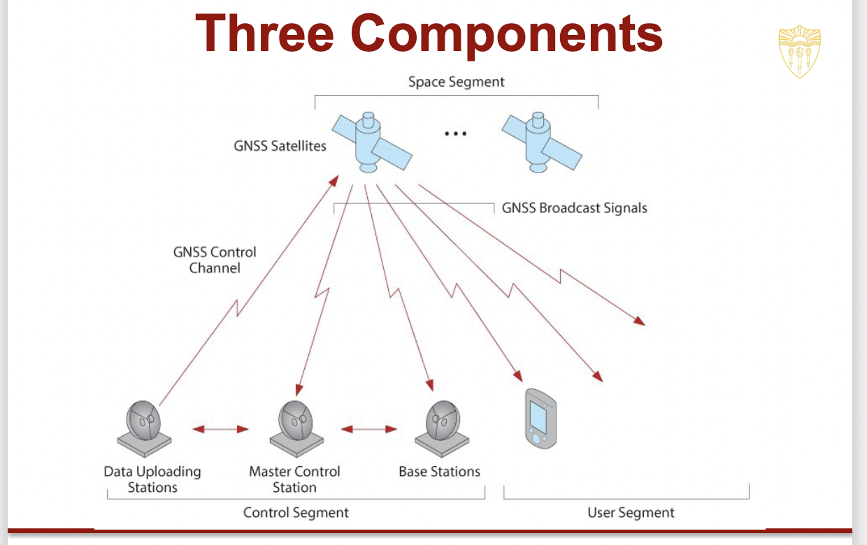 <ul><li><p class=""><strong>What it is</strong>: The <strong>GNSS receivers</strong>—like those in your phone, car, or survey equipment.</p></li><li><p class=""><strong>Function</strong>: Receives satellite signals and calculates precise location using <strong>trilateration</strong>.</p></li><li><p class=""><strong>In the diagram</strong>: Shown as a handheld GPS receiver on the bottom right, receiving signals from multiple satellites.</p></li></ul><p></p>