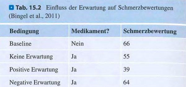 <p class=""><strong>Kurzfassung:</strong><br><strong>Erwartung beeinflusst Schmerz stark:</strong> Positive Erwartungen können <strong>Schmerz lindern</strong> (Placeboeffekt), negative Erwartungen können ihn <strong>verstärken</strong> (Noceboeffekt) – <strong>selbst bei identischer Medikation</strong>.</p><div data-type="horizontalRule"><hr></div><p class=""><strong>Langfassung:</strong></p><ul><li><p class=""><strong>Erwartung als Schmerzkontrolle:</strong></p><ul><li><p class="">Studien zeigen, dass Patienten mit <strong>positiver Erwartung</strong> (z. B. durch Aufklärung und Entspannung) <strong>weniger Schmerzmittel benötigen</strong> und <strong>schneller genesen</strong> (Egbert et al., 1964).</p></li><li><p class=""><strong>Placeboeffekte</strong> treten ein, wenn Patienten an die Wirksamkeit einer Behandlung glauben – sogar ohne Wirkstoff.</p></li><li><p class="">Der <strong>Noceboeffekt</strong> beschreibt das Gegenteil: <strong>Negative Erwartungen</strong> können <strong>Schmerz verstärken</strong>.</p></li></ul></li></ul><p class=""></p><ul><li><p class=""><strong>Bingel et al. (2011):</strong></p><ul><li><p class="">Alle Teilnehmer erhielten <strong>dasselbe Schmerzmittel</strong>, aber mit <strong>unterschiedlicher Erwartungshaltung</strong>.</p><ul><li><p class=""><strong>Positive Erwartung:</strong> Schmerzempfinden <strong>sank deutlich</strong>.</p></li><li><p class=""><strong>Negative Erwartung:</strong> Schmerz blieb hoch – fast wie <strong>ohne Medikament</strong>.</p></li></ul></li><li><p class=""><strong>Fazit:</strong> <strong>Erwartung allein</strong> beeinflusst das Schmerzempfinden <strong>signifikant</strong>.</p></li></ul></li></ul><p class=""></p><ul><li><p class=""><strong>Gehirnaktivität:</strong></p><ul><li><p class=""><strong>Placeboeffekt:</strong> Aktivität in <strong>Schmerzverarbeitungsarealen</strong> (z. B. periaquäduktales Grau) steigt.</p></li><li><p class=""><strong>Noceboeffekt:</strong> Mehr Aktivität im <strong>Hippocampus</strong>, einer Region, die mit <strong>Erwartung, Stress und Angst</strong> assoziiert ist.</p></li><li><p class=""><strong>Schlussfolgerung:</strong> Erwartungen verändern nicht nur das <strong>Erleben</strong>, sondern auch die <strong>physiologische Verarbeitung</strong> von Schmerz im Gehirn.</p></li></ul></li></ul><p></p>