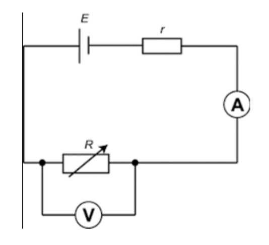 <p>• Set up a series circuit with an ammeter in series with a variable resistor and cell. </p><p>• A voltmeter should be connected across the load resistor - this will measure terminal pd (this is identical to connecting the voltmeter across the cell).</p><p>• Measure current using ammeter.</p><p>• Change the current by changing the resistance of the variable resistor and measure the current and pd again for a range of currents.</p><p>• Plot current on x axis, terminal pd on y axis.</p><p>• V = -r I + EMF • y = mx+c • Gradient of line of best fit = -r, y intercept = EMF</p><p>• To determine the internal resistance, multiply the gradient by -1.</p>