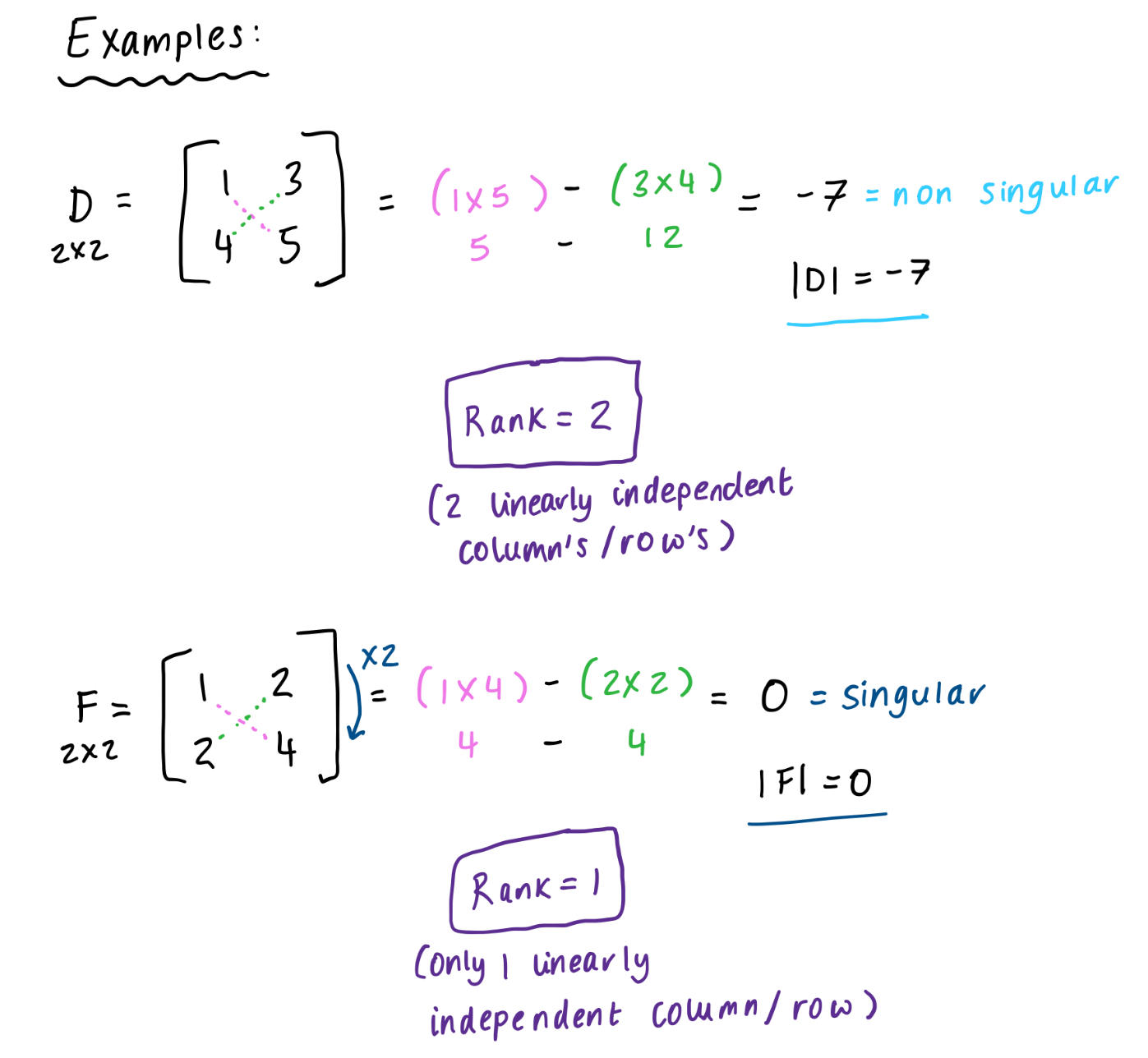 <ol><li><p><strong>Subtracting diagonals</strong> - subtract product of the back diagonal elements, from the product of the forward diagonal elements, e.g. (V11xv22) - (V12-V21) = <span>|V| </span><strong><span>*LEFT TO RIGHT*</span></strong></p></li><li><p><strong><span>Classify matrix</span></strong><span> - determine whether its:</span></p></li></ol><ul><li><p><span style="color: rgb(22, 157, 203);"><u><span>Non-singular (any positive or negative number)</span></u></span></p></li><li><p><span style="color: rgb(199, 24, 208);"><span>Singular (0)</span></span><span style="color: rgb(0, 0, 0);"><span> - has some linear dependency between rows and columns (collinearity)</span></span></p></li></ul><ol start="3"><li><p><strong>Rank </strong>- it’s the number of linearly independent columns (or rows) </p></li></ol><p>> If rank < columns then determinant = 0</p><p>> If rank = columns then determinant = non-singular </p><p></p>