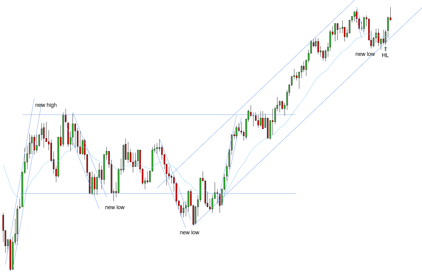 <p>W - Uptrend in play - downtrend played out with a break and a new low - HL at 2 key entry points - expecting the next push phase</p>