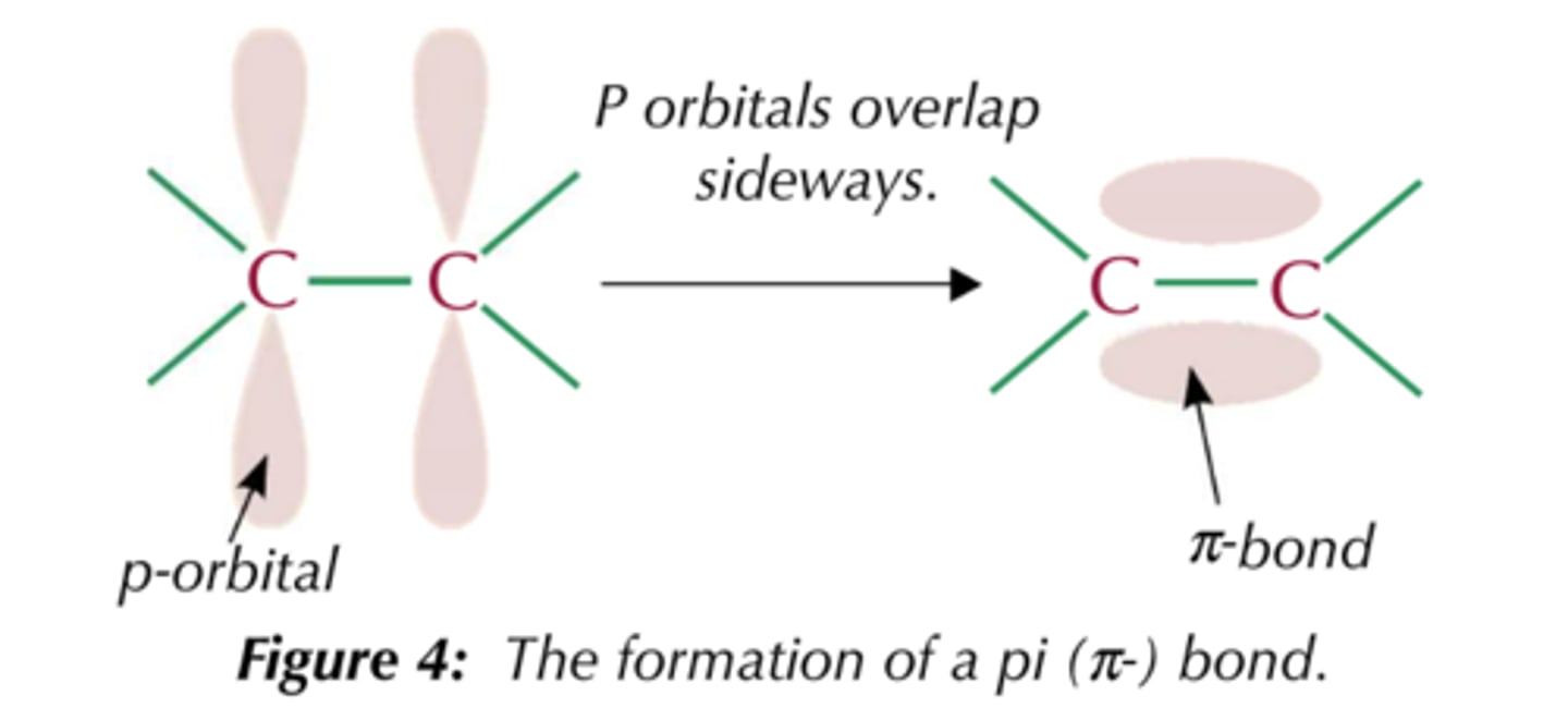 <p>form by the lateral (sideways) overlap of p-orbitals where the electron density is concentrated on opposite sides of the bond axis.</p>