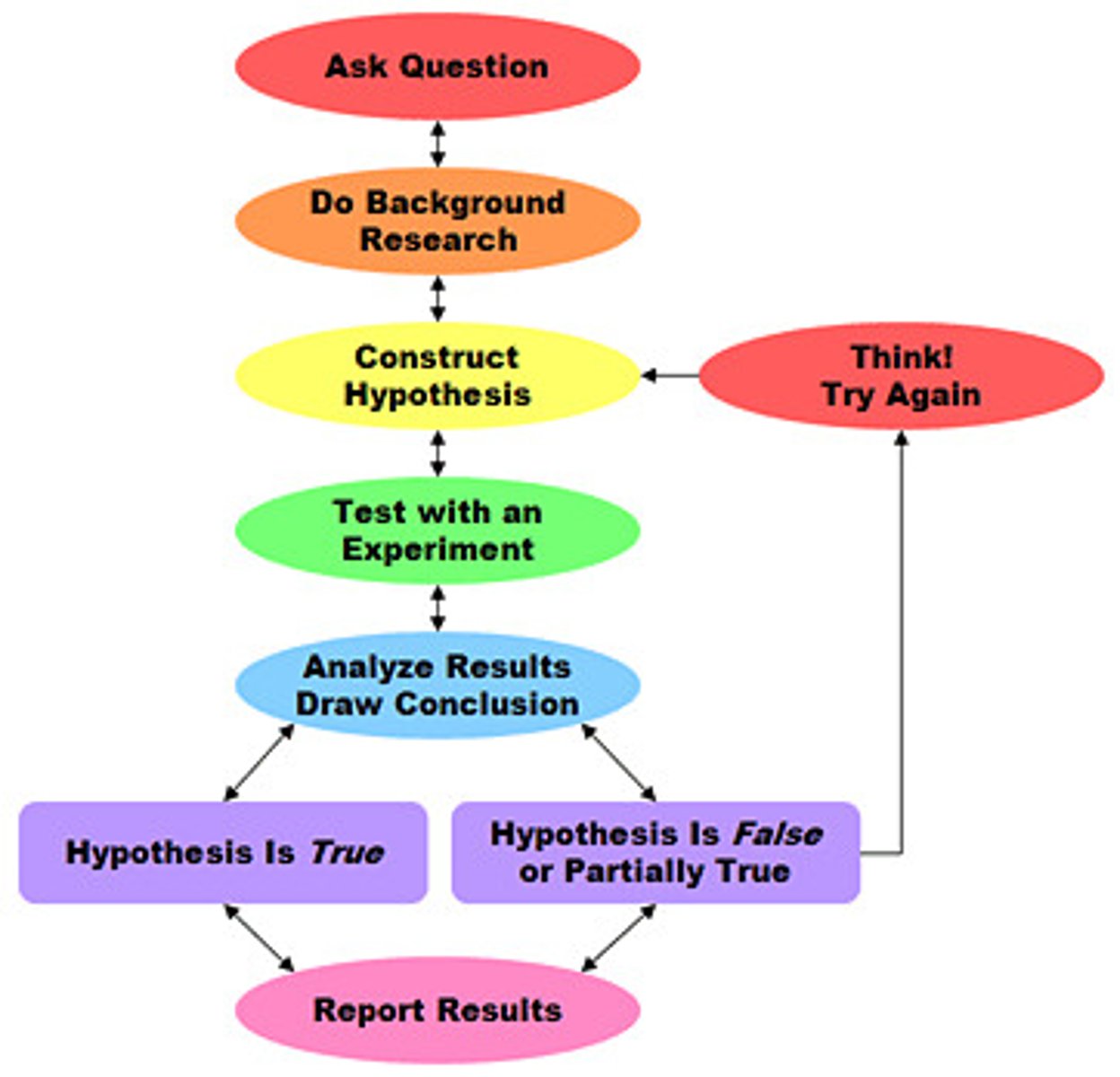 <p>A process followed to solve problems including observations, collecting data, formulating a hypothesis, testing the hypothesis, and stating conclusions.</p>