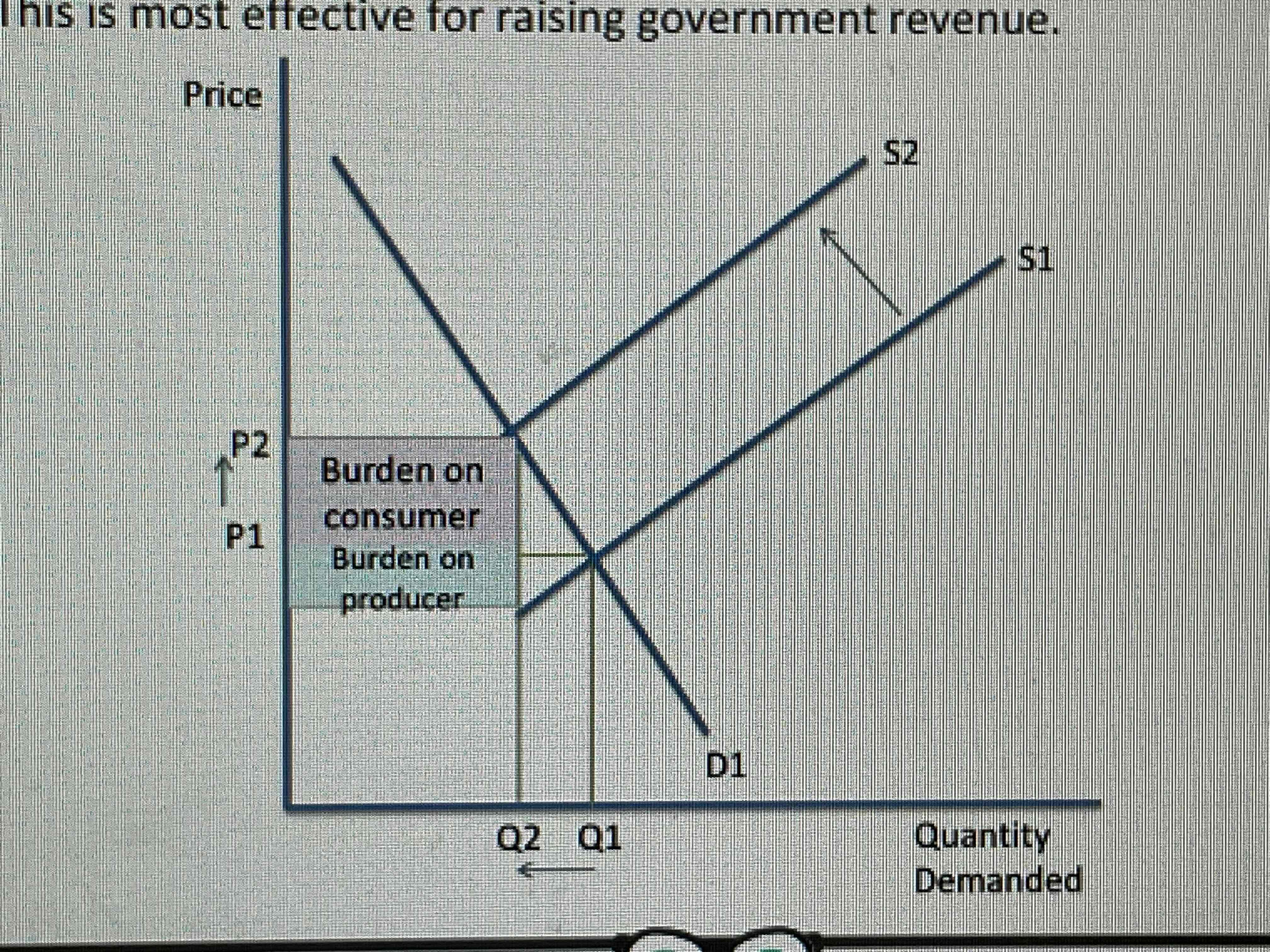 <p>The burden falls on the consumer as the producer knows that the price increase will not lead to a large change in demand</p>