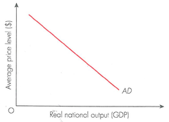 <p>The total level of demand in an economy at a given price level.</p>