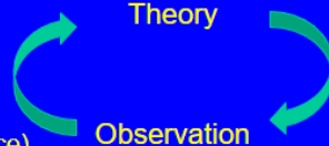 <ol><li><p>Account for existing facts</p></li><li><p>Make predictions about new facts</p></li><li><p>Tested in different ways (lines of evidence)</p></li><li><p>Can be falsified (can be proven wrong)</p></li></ol><p></p>