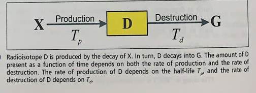 •Suppose that a radioactive parent isotope X decays to a daughter product D with a half-life Tp  

• D decays to G with a half-life Td  

If Tp>Td then after some period of time the ratio of the activity of D to the activity of X will approach a constant value