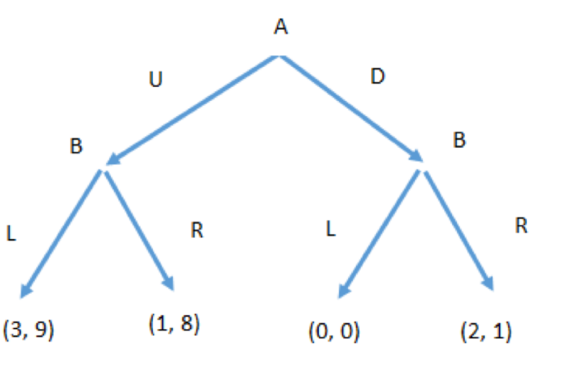 <ul><li><p><span>Player A goes first, player B reacts to A</span></p></li><li><p><span>Both Nash equilibria (3, 9) and (2, l) are still there</span></p></li><li><p><span>What does player A play?</span></p><ul><li><p><span>You compare the best options on both sides of tree</span></p><ul><li><p><span>Aka (3,9) and (2,1)</span></p></li></ul></li></ul></li><li><p><span>﻿﻿Which one is now likely to occur?</span></p><ul><li><p><span>If A plays U: what would B do? L9&gt;8</span></p></li><li><p><span>If A plays D: what would B do? R 1 &gt; 0</span></p></li></ul></li><li><p><span>What is the equilibrium?</span></p><ul><li><p><span>(U,L) is Nash equilibrium - only one in sequential games</span></p></li></ul></li></ul><p></p>