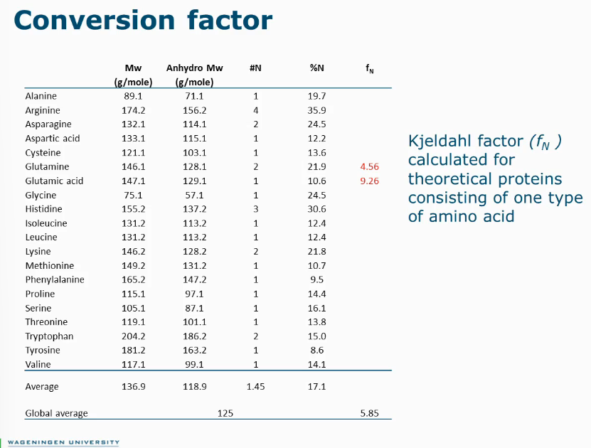 <p>g N/100g DM * conversion factor = g protein/100g DM</p><p>Calculate based on amino acid composition</p><p>Typically used value: 6.25 (g protein/g N), in most cases this is actually wrong.</p><p>Instead, use conversion factor</p>