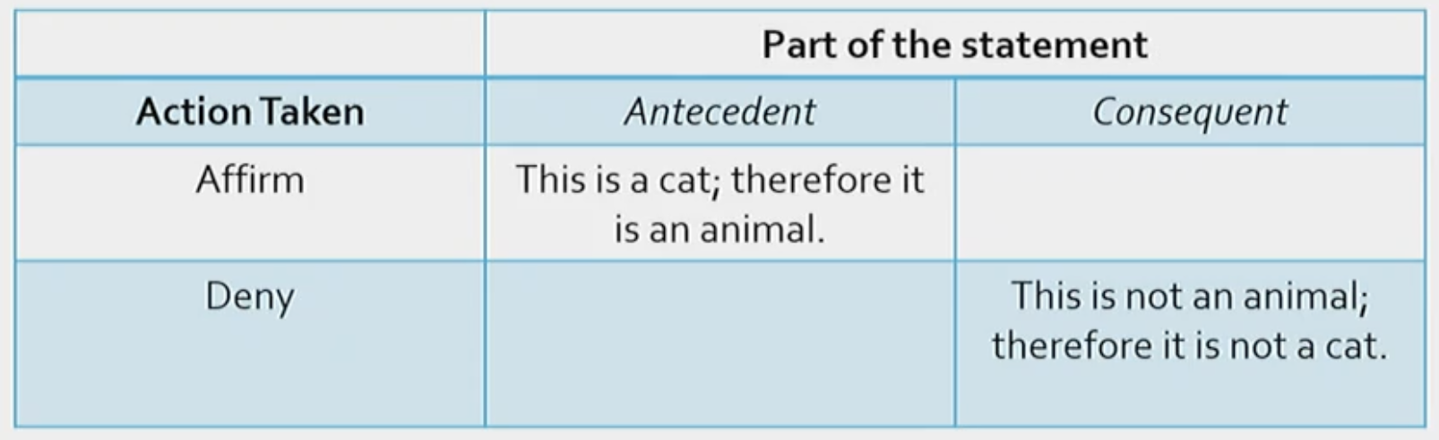 <ol><li><p>Affirm the antecedent</p></li><li><p>Deny the consequent</p></li></ol><p></p><p><strong>This is because, conditional statements can only go in one direction. </strong>For example, if someone says “if this is a cat, then it is an animal,” the item being an animal is conditional to the item first being a cat. Hence, even if you have an animal, you cannot flip the statement around and conclude that it is a cat, because you must first have a cat.</p><p></p><p>Therefore, when you affirm the antecedent by saying ‘this is a cat” then you can affirm the consequent and say “therefore it is an animal” because your given statement was correct, so you can affirm the following conclusion. </p><p></p><p>Similarly, when you deny the consequent by saying “this is not an animal” then you can also deny the consequent and say “therefore it is not an cat.” This is because if the thing is not an animal, it definitely cannot be a cat. </p>