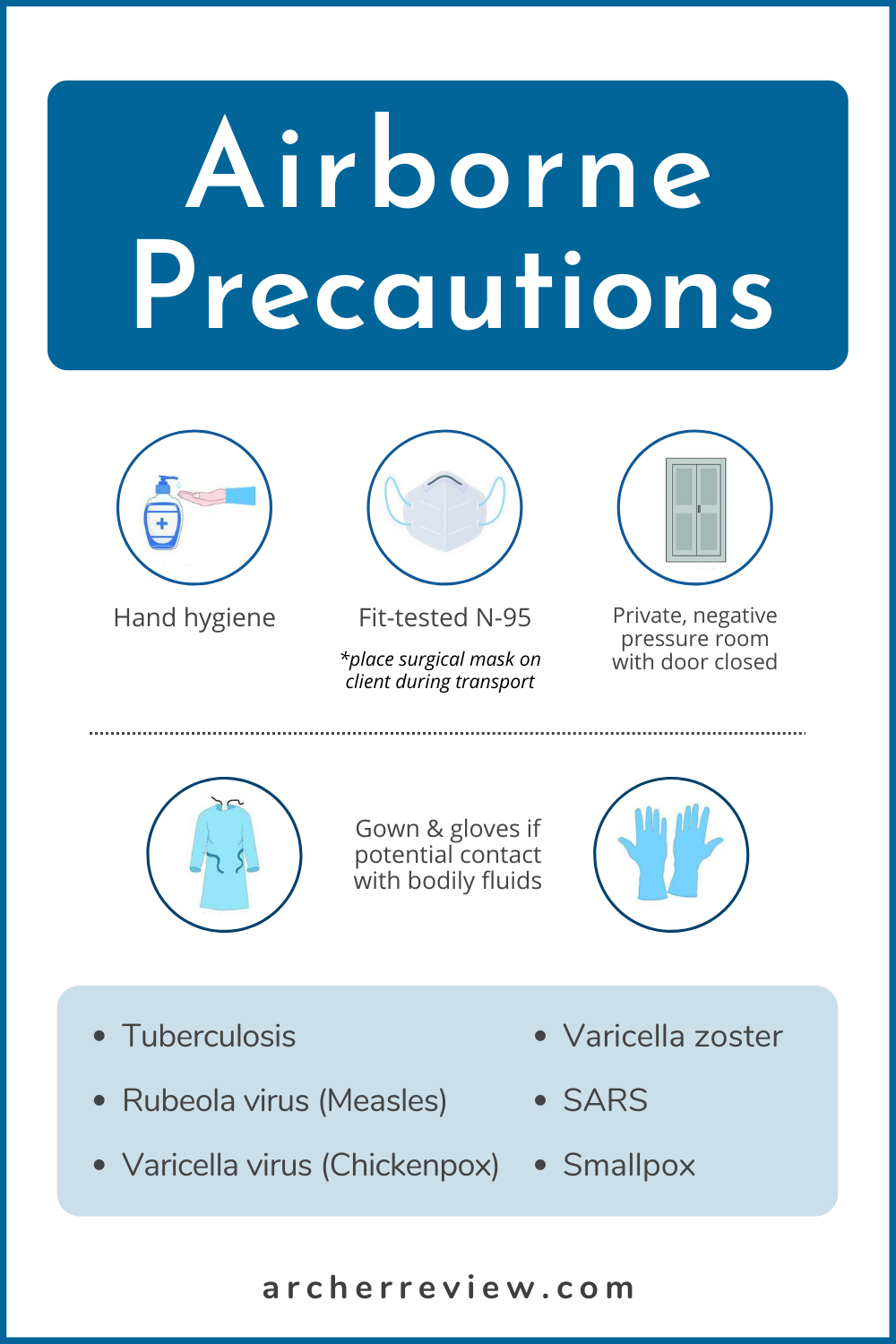 <p>Which diseases do we place on airborne precautions? <strong><u>SATA</u></strong></p><p>a. Varicella</p><p>b. Measles</p><p>c. Mumps</p><p>d. Fifth Disease</p><p>e. Rubella </p><p>f. Roseola</p>