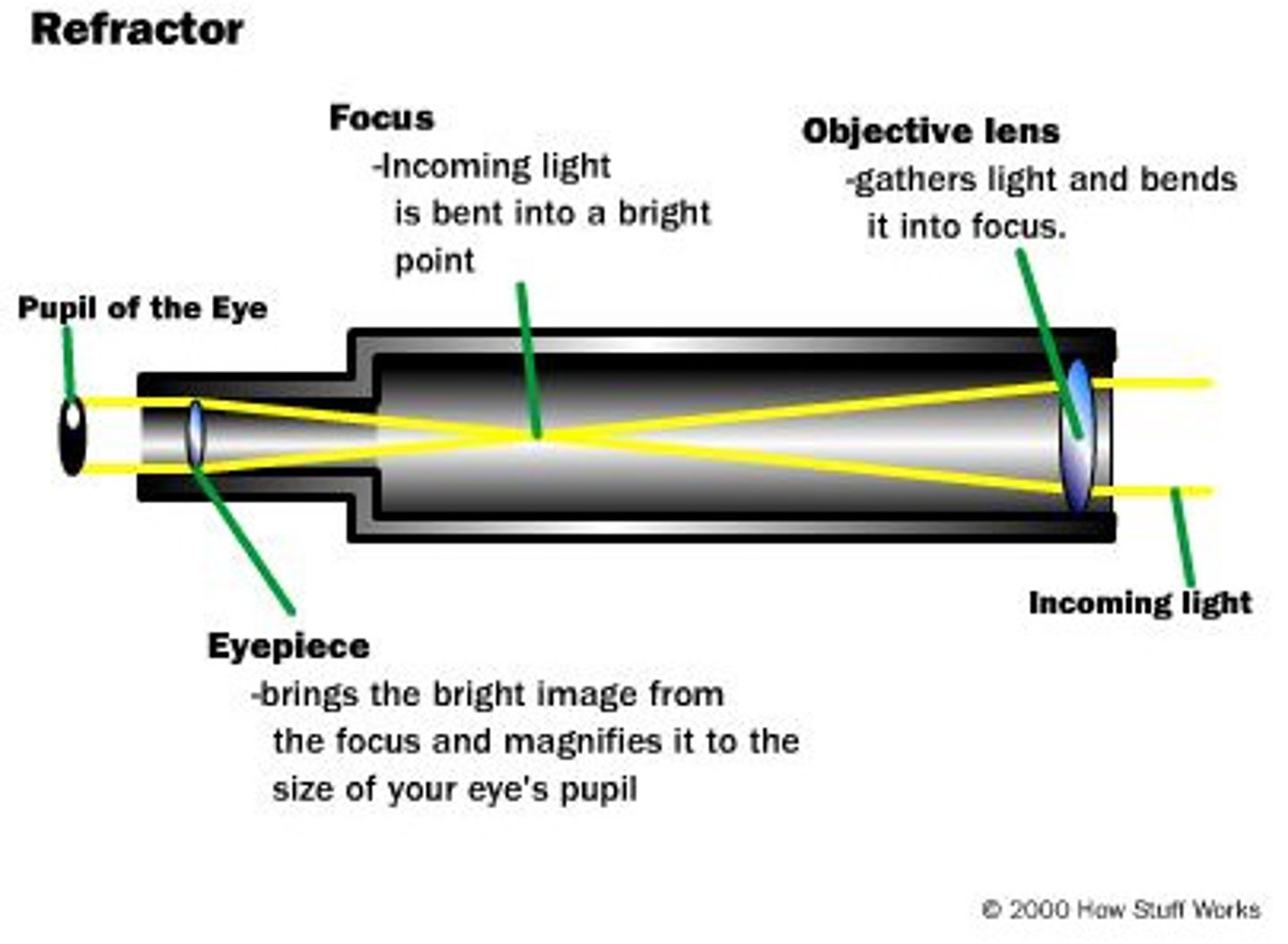 <p>What is the large lens at the front end of a refractor called?</p>
