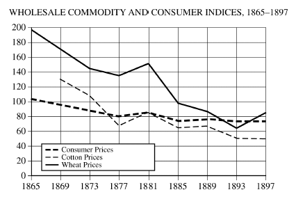 <p>The chart above supports which of the following conclusions regarding economic conditions in the United States during the last third of the nineteenth century?</p>