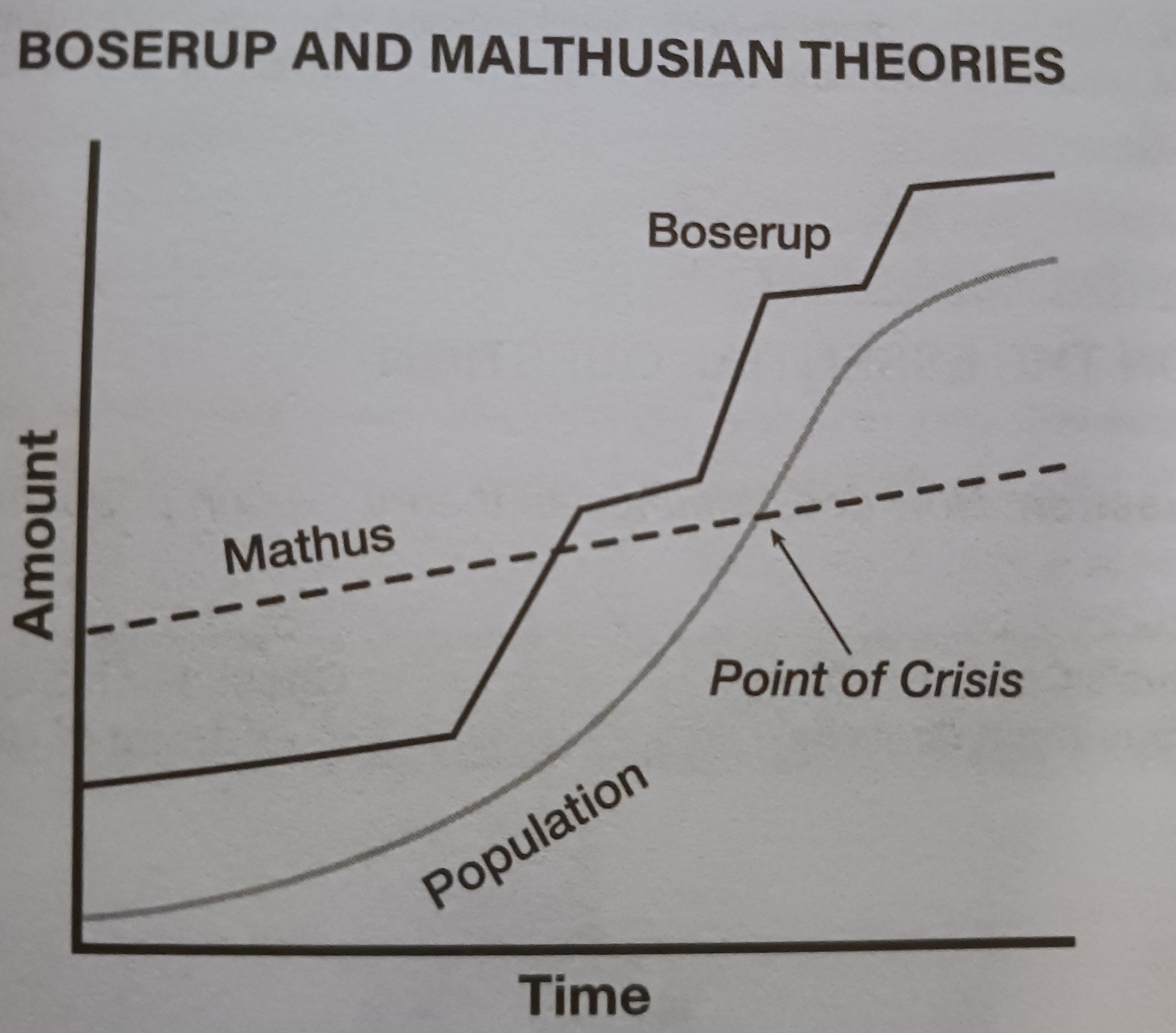 <p>A Danish economist, Ester Boserup. suggests the suggests that more people there are, the more hands are to work, rather than more mouths to feed; opposite of Malthusian theory </p>