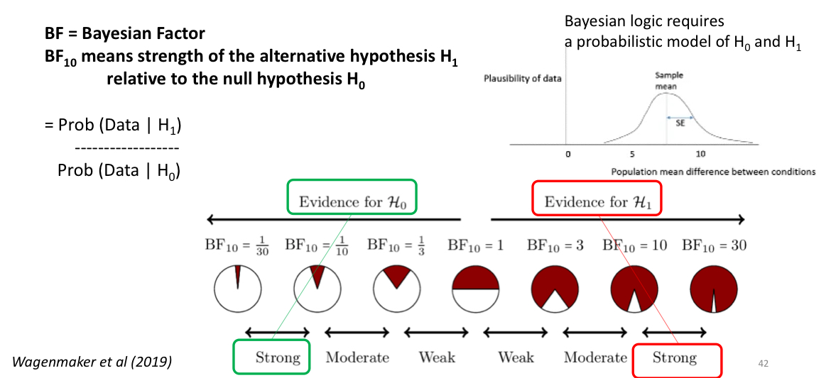 <ul><li><p>BF10 = 1/30: evidence for H0</p></li><li><p>BF10 = 30: evidence for H1</p></li></ul><p></p>